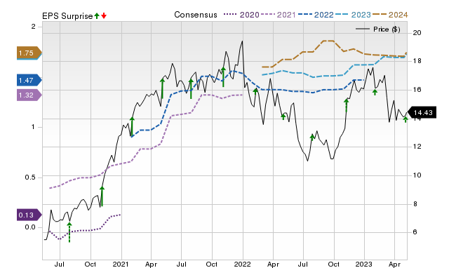 Price, Consensus and EPS Surprise Chart for CNHI