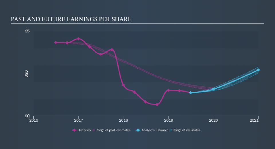 NYSE:CTB Past and Future Earnings, September 17th 2019