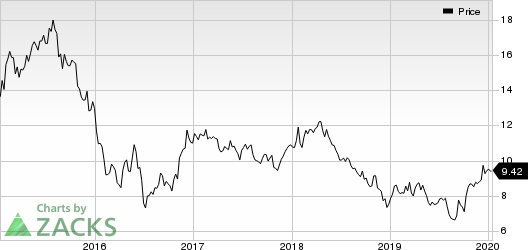 Barclays PLC Price