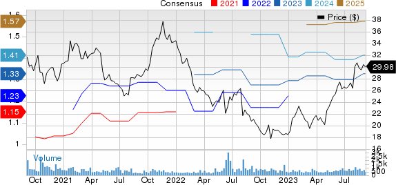 Sapiens International Corporation N.V. Price and Consensus