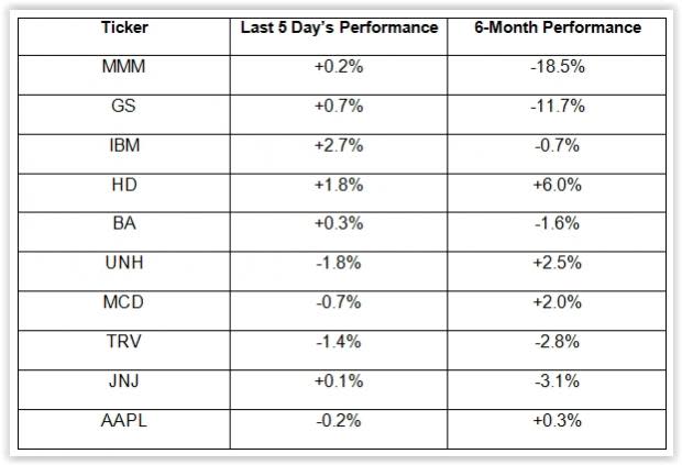 The index posted impressive gains this week, boosted by a strong economy and expectations of robust earnings.