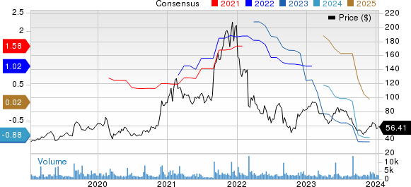 Ambarella, Inc. Price and Consensus