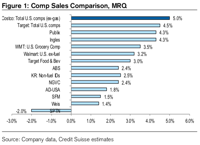 Costco's got the best comps in the business. (Credit Suisse)