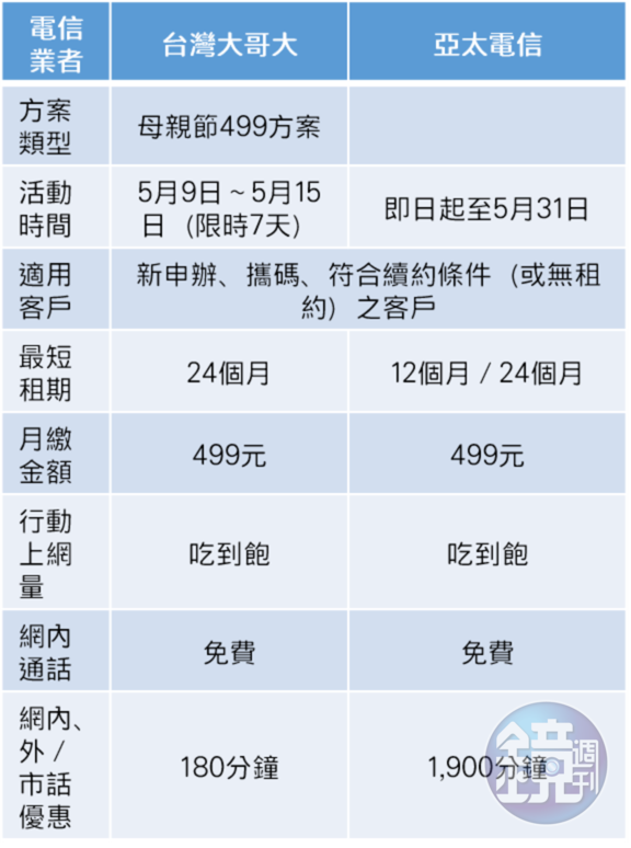 台灣大哥大與亞太電信的優惠方案整理。