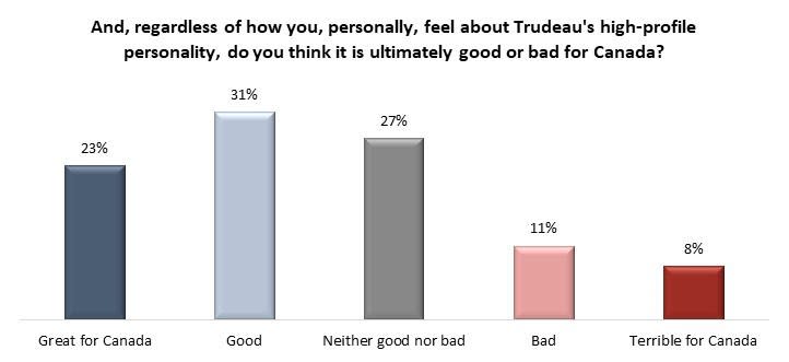 A majority of Canadians thought Trudeau was ultimately good for Canada. Graphic from the Angus Reid Institute