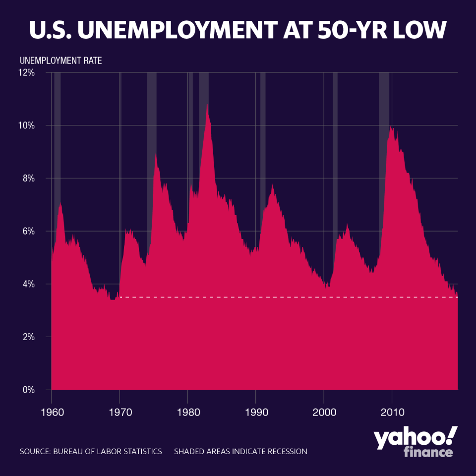 The decline in the U.S. unemployment rate, which in September hit a 50-year low.