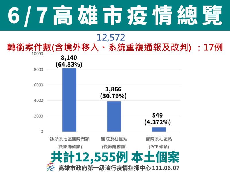 ▲6月7日高雄市疫情總覽。（圖／高市府提供）