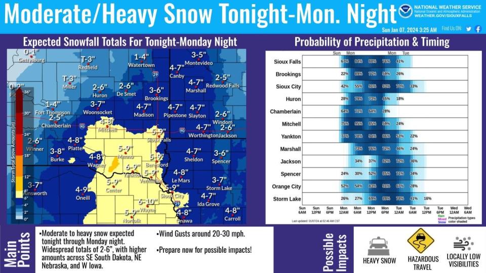 Snow amounts anticipated for Monday have increased for the Sioux Falls area.