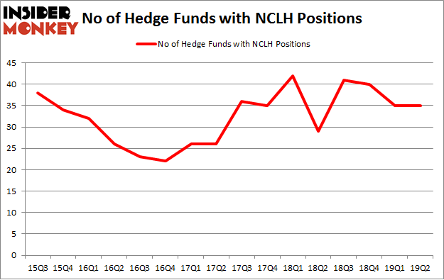 No of Hedge Funds with NCLH Positions