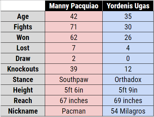 Pacman vs ugas pacquiao many Yordenis Ugas