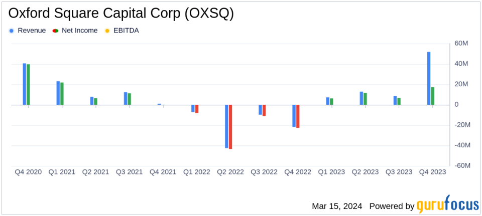 Oxford Square Capital Corp.  reports increased net investment income and declares quarterly distributions