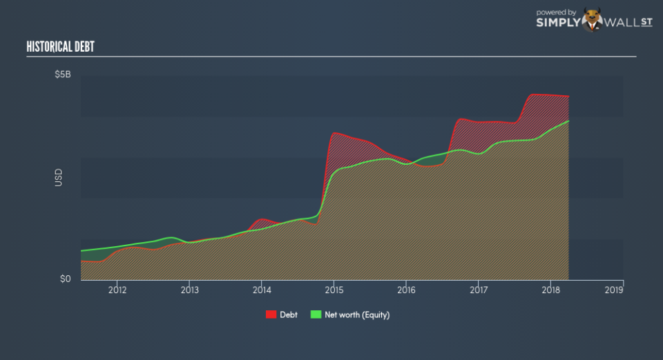 NYSE:FLT Historical Debt June 22nd 18