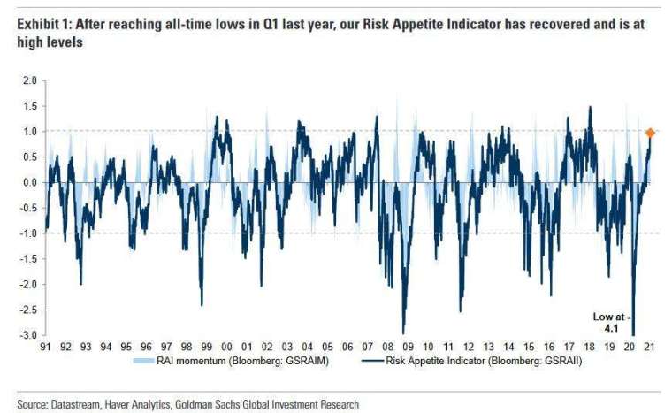 高盛風險偏好指標(圖表取自Zero Hedge)