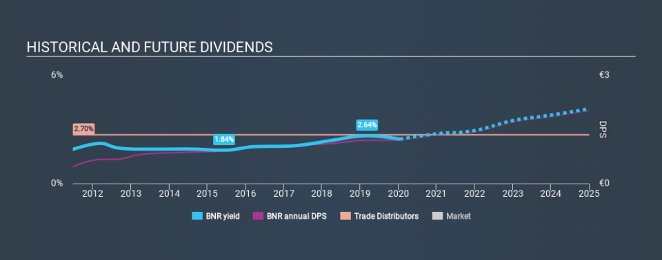 XTRA:BNR Historical Dividend Yield, January 18th 2020