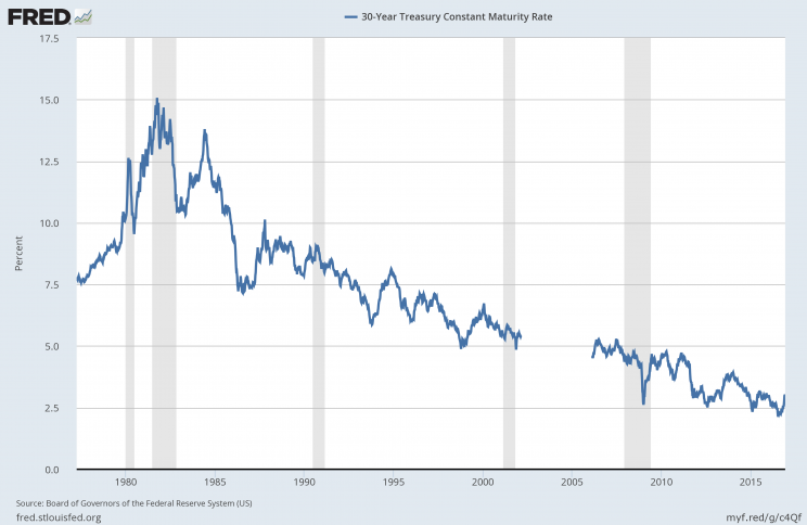 For 5 years in the early 2000s, the Treasury stopped issuing 30-year Treasuries, explaining the temporary gap in the chart. Source: FRED