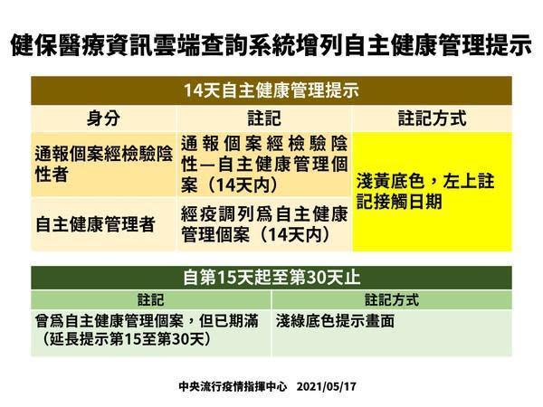 健保署自即日起，將陸續把通報個案檢驗陰性者及經疫調列為自主健康管理者實施註記。（指揮中心提供）