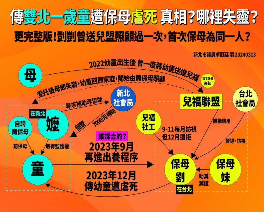 圖／新北市議員卓冠廷在臉書列出事件的關係圖。（翻攝卓冠廷臉書）