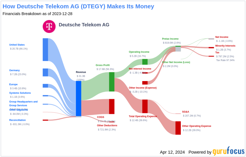 Deutsche Telekom AG's Dividend Analysis