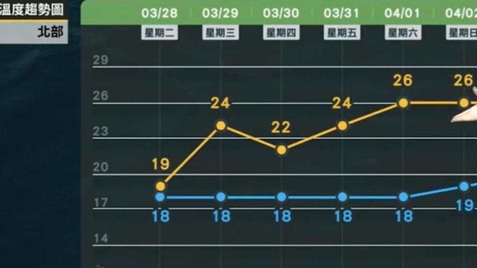 北部地區明天氣溫會回升至24度，但禮拜四會降回22度。（圖／翻攝自臉書 天氣風險 WeatherRisk）