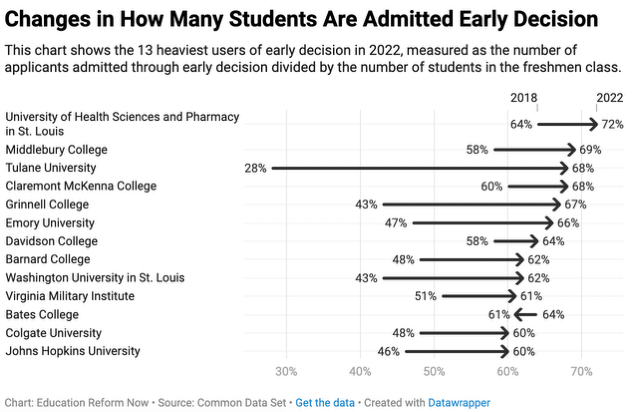 A chart showing the changes in early admissions at thirteen schools. 