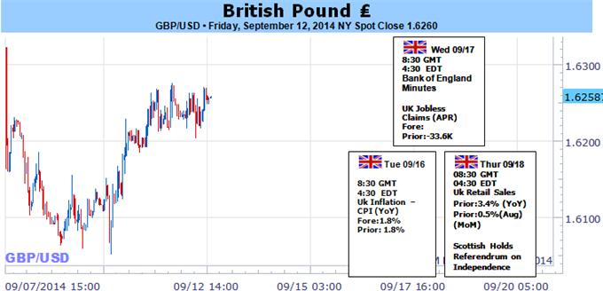 GBP/USD Vulnerable on Dovish BoE Minutes, Scotland Independence