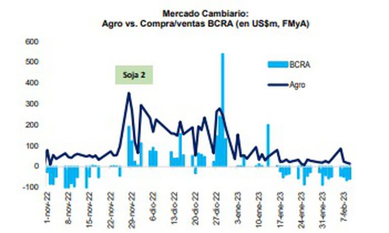 Dinámica del Banco Central y las exportaciones del agro en los últimos meses, según gráfico de Fernando Marull