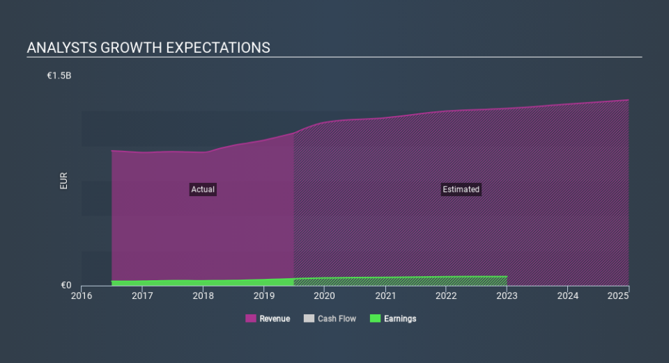 ENXTPA:GLO Past and Future Earnings, February 5th 2020