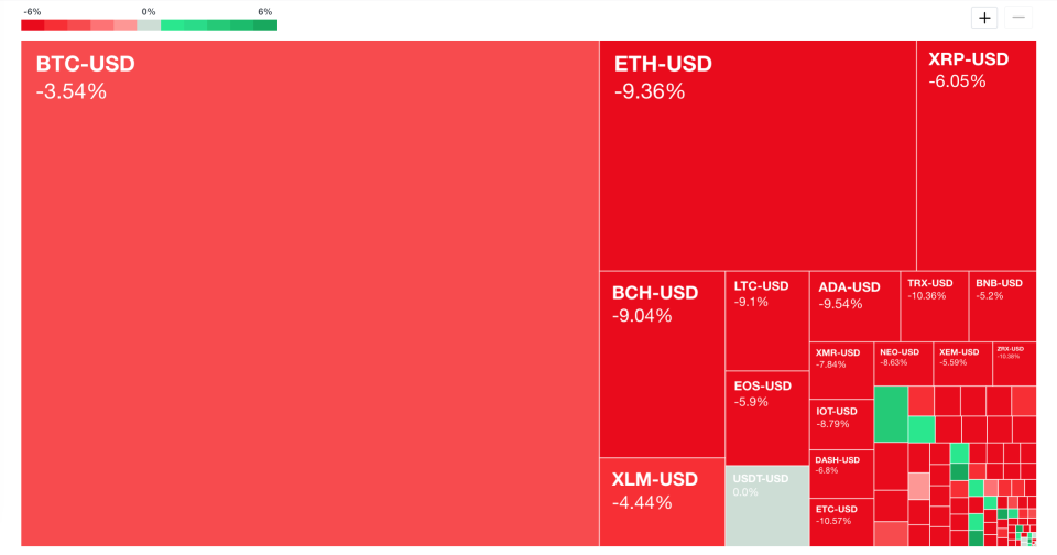 Yahoo Finance’s cryptocurrency heatmap on Aug. 14, 2018.