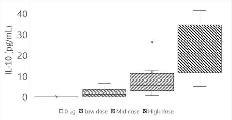 Figure 1. Upregulation of IL-10 at 2 Hours Post Intravenous Administration of Gemini (Graphic: Business Wire)