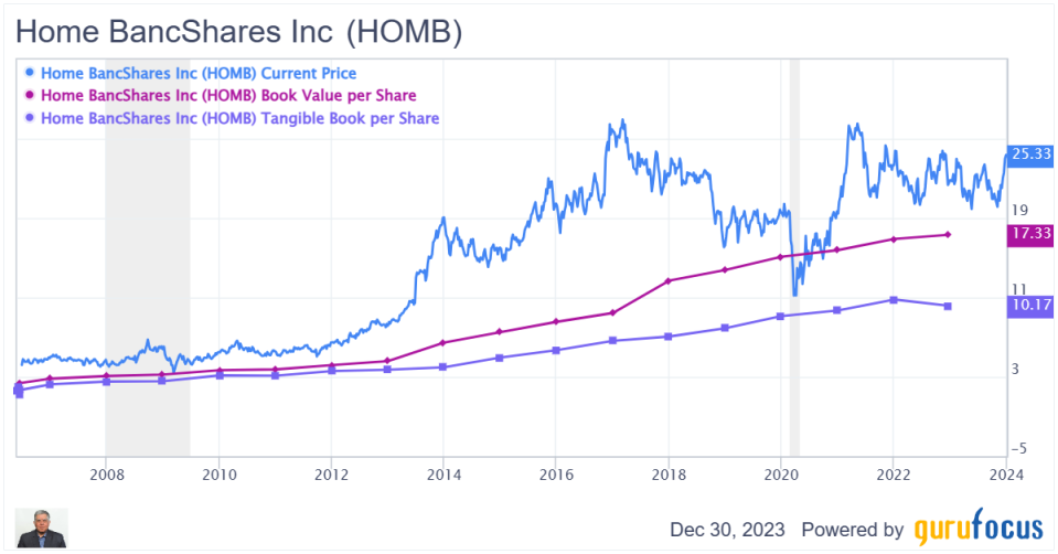 Home Bancshares: An Under-the-Radar Compounder