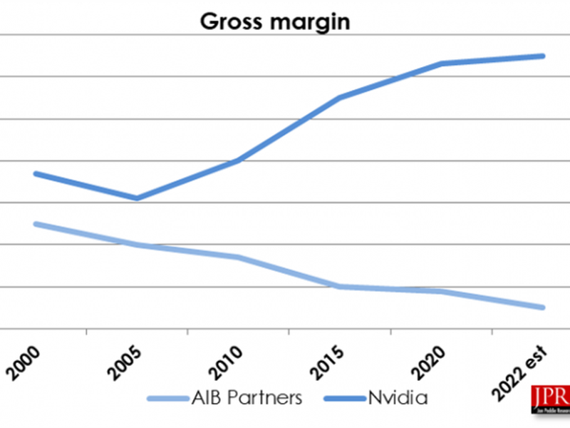 Declining margins on GPU cards (Jon Peddie Research)