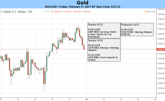 Gold Prices Vulnerable into February Open- Outlook Constructive Above 1200
