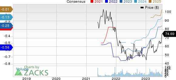 Procore Technologies, Inc. Price and Consensus