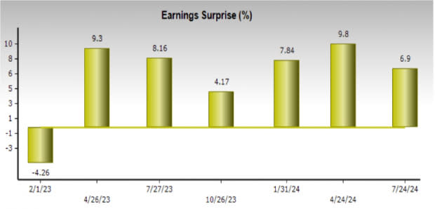 Zacks Investment Research