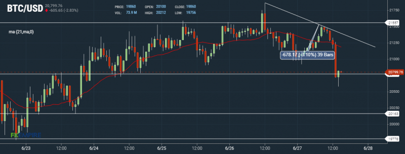 BTC Hourly Chart by FXEmpire