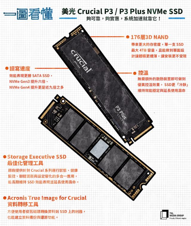 一圖看懂美光Crucial P3 / P3 Plus NVMe SSD：夠可靠，夠實惠，系統