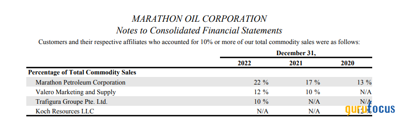 Marathon Oil Positions Itself as a Prominent, Well Balanced Energy Player