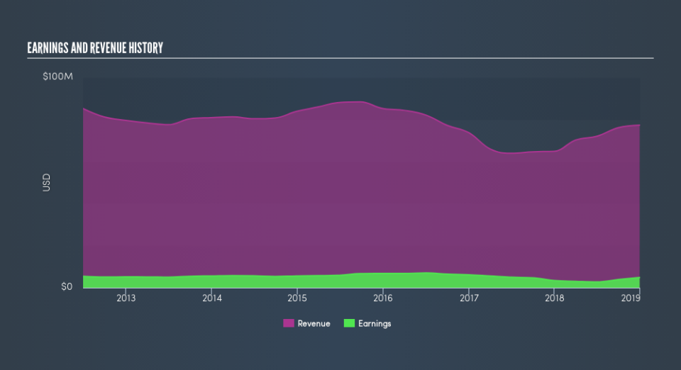 NasdaqCM:CRWS Income Statement, June 11th 2019