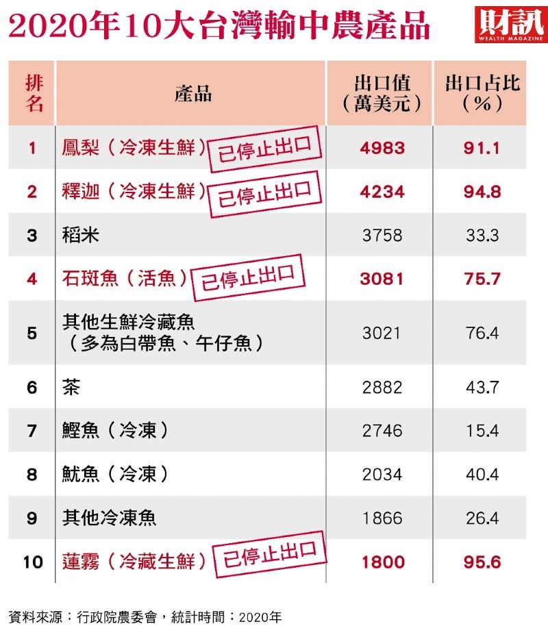 養殖戶過度仰賴單一市場 缺冷鏈也缺加工產業鏈 中國突襲石斑 台灣救魚如救火