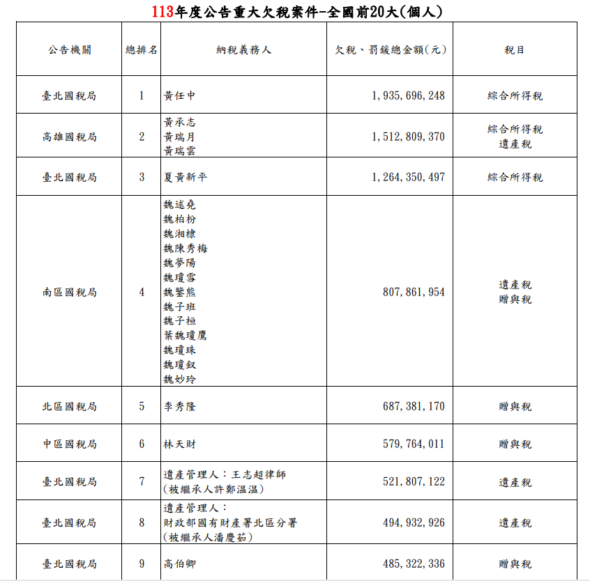 113年度欠稅大戶（個人）前20大。財政部提供