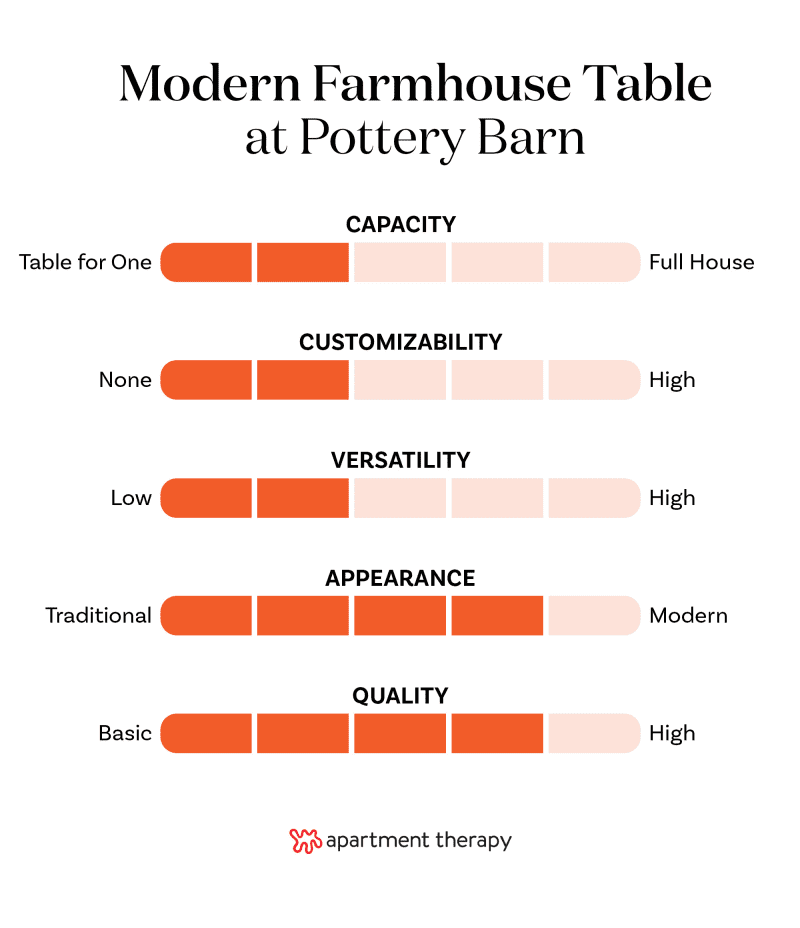 Graphic with criteria and rankings for Pottery Barn Modern Farmhouse table