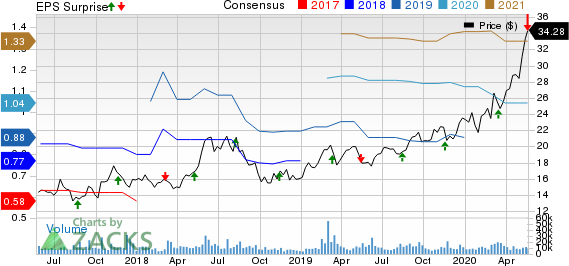 ZTO Express Cayman Inc. Price, Consensus and EPS Surprise