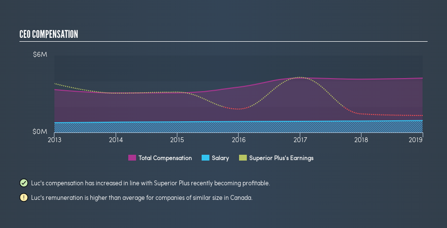 TSX:SPB CEO Compensation, June 18th 2019