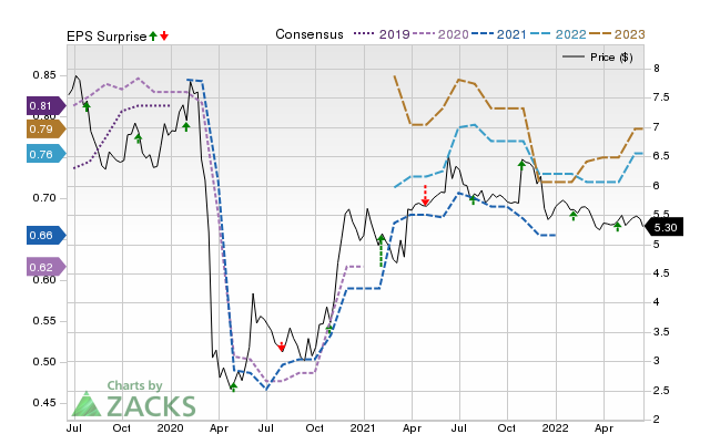 Zacks Price, Consensus and EPS Surprise Chart for BSMX