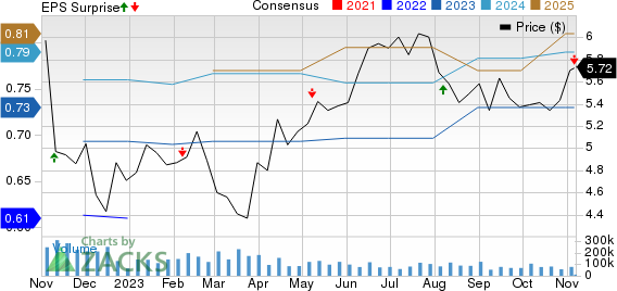 Itau Unibanco Holding S.A. Price, Consensus and EPS Surprise