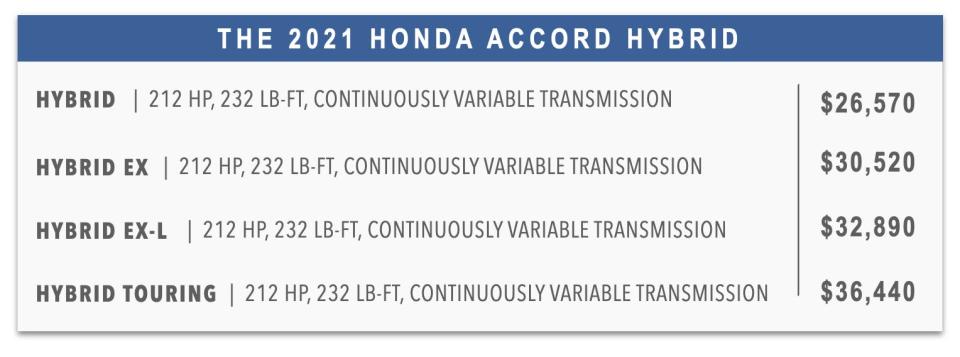 Trim levels for the 2021 Honda Accord Hybrid