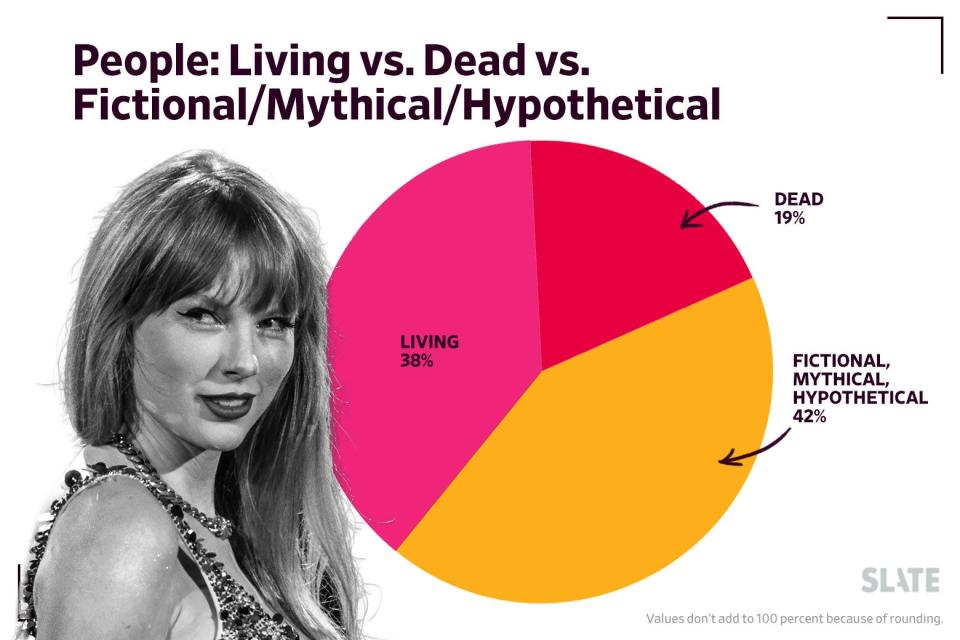 A pie chart of living vs. dead vs. fictional/mythical/hypothetical people on The Tortured Poets Department.