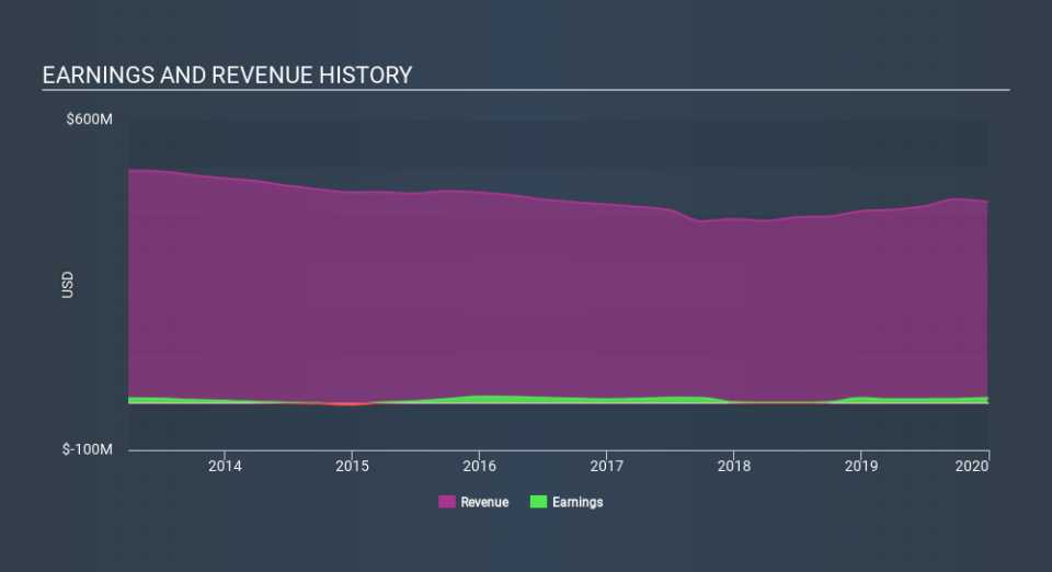 AMEX:DLA Income Statement, February 6th 2020