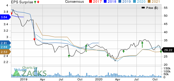 The Kraft Heinz Company Price, Consensus and EPS Surprise