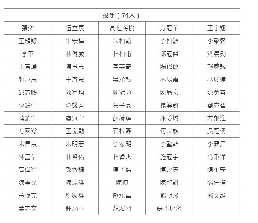 快新聞／選秀6/28登場！　張育成、吳念庭等178人名單出爐